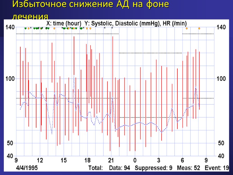 Избыточное снижение АД на фоне лечения